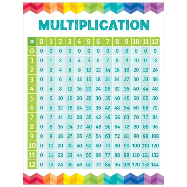 Multiplication Table Chart, Creative Teaching Press, Mfr#: 5394